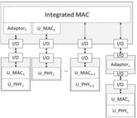 Fig. 13. Integrated MAC Module Design According to  Hybrid.