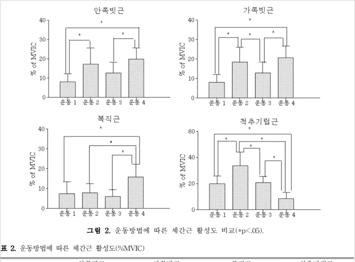 그림 2. 운동방법에 따른 체간근 활성도 비교(*p<.05). 안쪽빗근 가쪽빗근 복직근 척추기립근 운동 1 8.12±4.21 a 8.08±4.03 7.52±5.96 19.90±6.07 운동 2 17.25±8.35 18.56±7.62 7.96±4.57 33.79±10.32 운동 3 12.74±5.61 12.98±5.44 6.00±3.46 20.81±4.84 운동 4 19.96±5.83 20.75±5.94 15.94±6.27 8.47±4.95 a 평균±