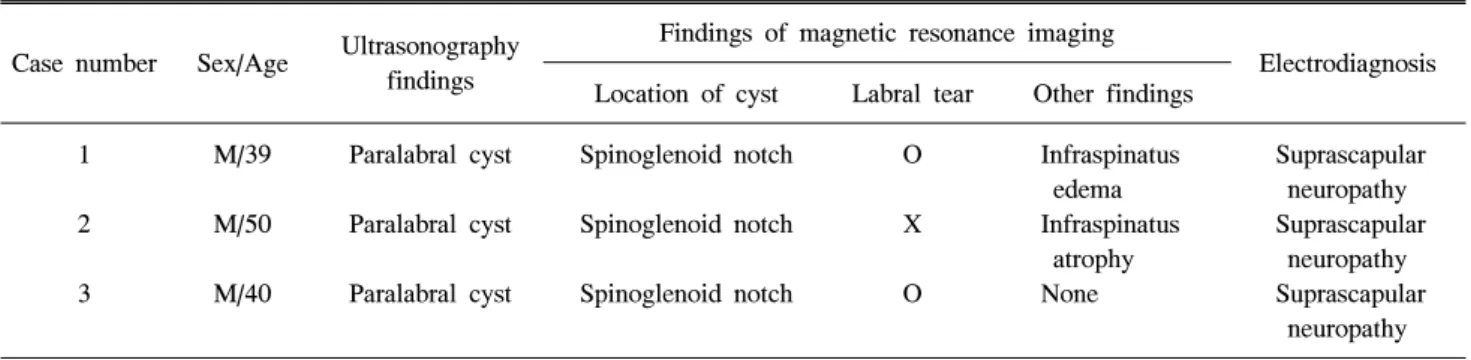 Table  1.  Summary  of  3  Cases  of  Paralabral  Cyst Case  number Sex/Age Ultrasonography 