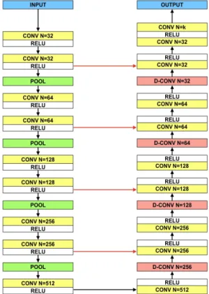 Fig. 4. Structure of UNET.