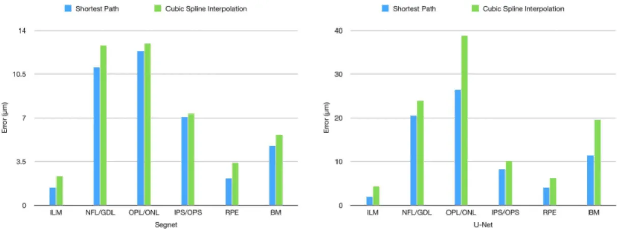 Fig. 10. Comparison of shortest path algorithm and cubic spline interpolation.