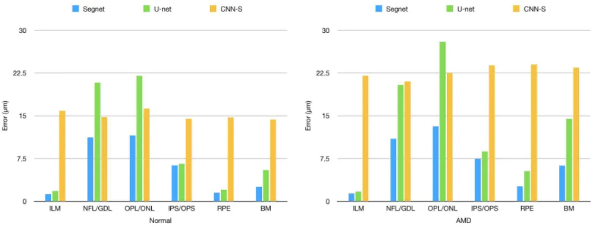 Fig. 11은 Segnet, U-net, 그리고 CNN-S 네트워 크의 층 분할의 정확성을 비교한 것이다 . 왼쪽 그래 프는 정상인의 경우이고 , 오른쪽은 AMD 환자의 경우이다 