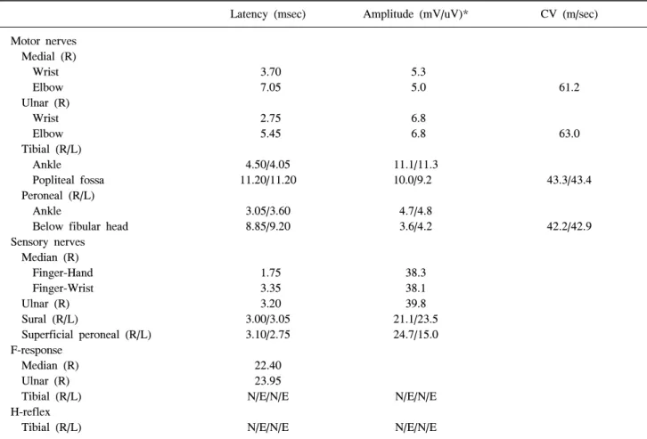 Table  1.  Finding  of  Early  Nerve  Conduction  Study  on  9 th   Day  after  Onset  of  Symptom