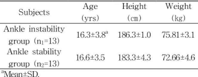 Table 1. Characteristics of the subjects (N=26) stability and recurring ankle sprains, and those whoseinjuries were sustained a minimum of 3 months ear-lier, and whose full weight bearing was possible atthe time of the examination were also chosen.
