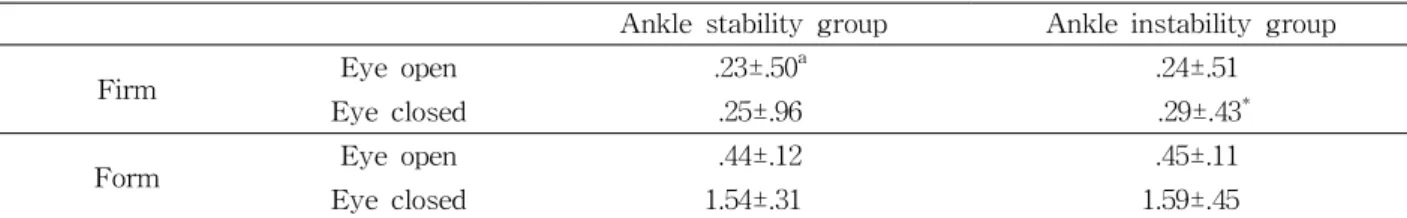 Table 2. Comparisons of postural sway of mean COG under modified CTSIB between groups (Unit: °/sec)movement, and this was measured in seconds