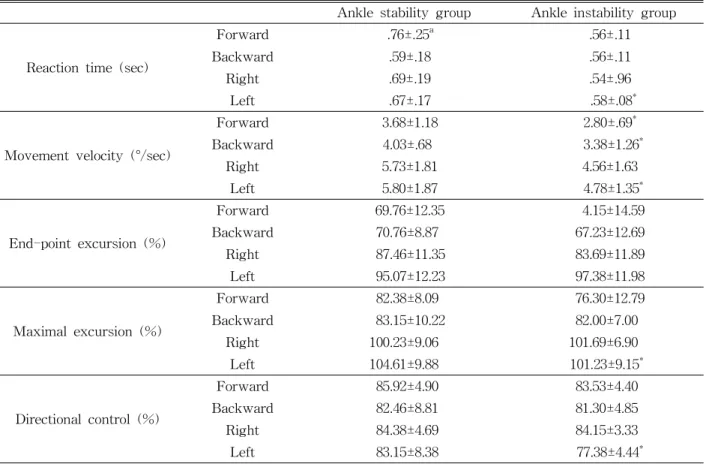 Table 4. Comparisons of 5 balance parameter under limit of stability between groups