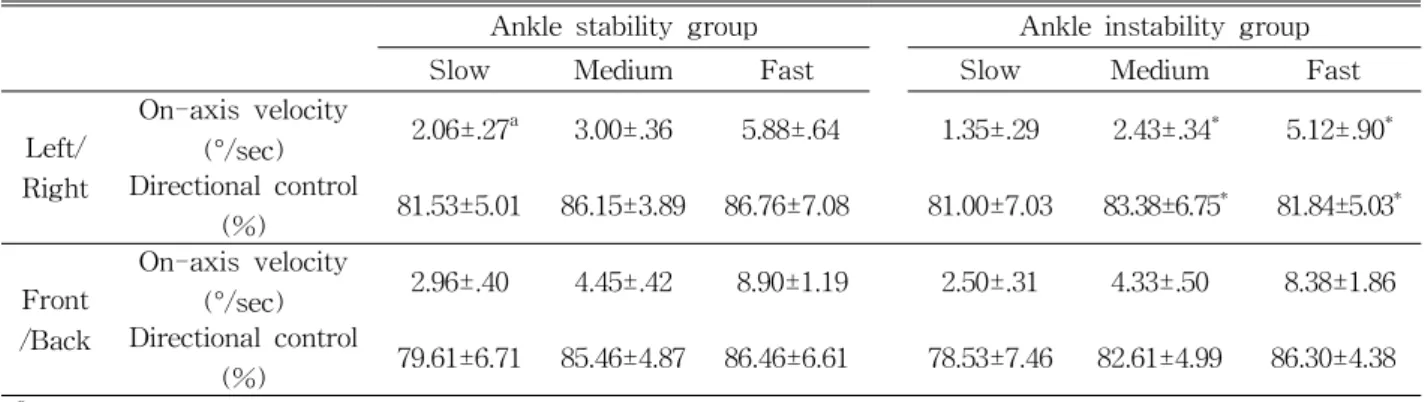 Table 5. Comparisons of 2 balance parameter under rhythmic weight shift between groupsstability group showed more unstable changes than