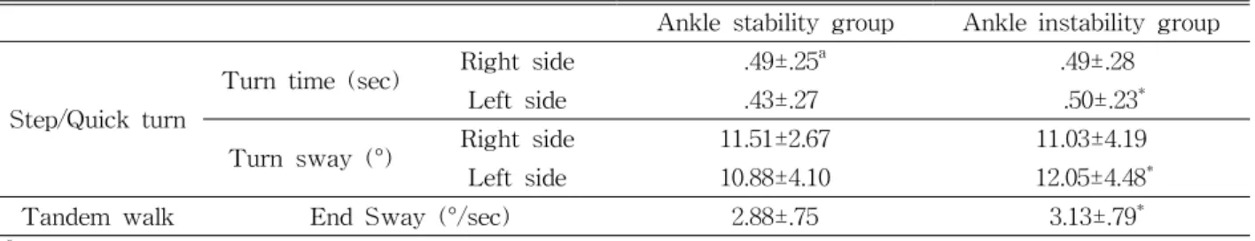 Table 6. Comparisons of 2 balance parameter under step/quick turn and tandem walk between groups