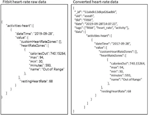 Fig. 7. Comparison between Fitbit’s raw heart-rate data and converted heart-rate data.
