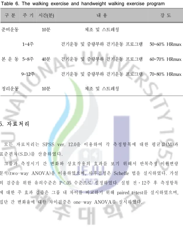 Tabl e6.Thewal ki ngexer ci seandhandwei ghtwal ki ngexer ci sepr ogr am 구 분 주 기 시간( 분) 내 용 강 도 준비운동 1 0분 체조 및 스트레칭 본 운 동 1~4 주 4 0분 걷기운동 및 중량부하 걷기운동 프로그램 5 0~6 0% HRmax5~8주걷기운동 및 중량부하 걷기운동 프로그램60~70% HRmax 9 ~12 주 걷기운동 및 중량부하 걷기운동 프로그램 7 0~8 0% HRmax 정리운동