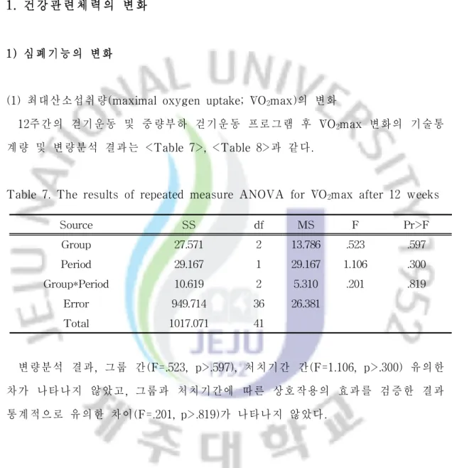 Tabl e7.Theresul t sofr epeat ed measur eANOVA f orV ˙ O 2 max af t er12 weeks