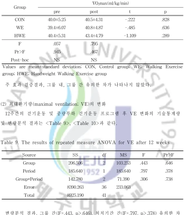 Tabl e8.Co mp a r i s o no fV ˙ O 2 max af t er12 weeks Gr oup V ˙ O 2 max( ml / kg/ mi n) pr e pos t t p CON 40