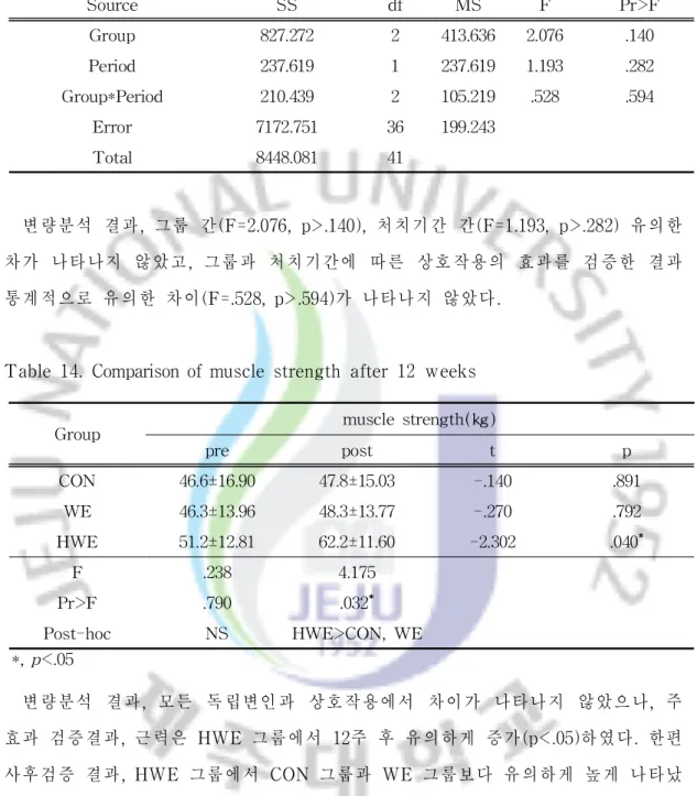 Tabl e14.Compar i sonofmuscl est r engt h af t er12 weeks