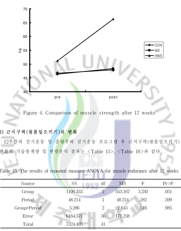 Tabl e15.Ther esul t sofr epeat edmeasur eANOVA f ormuscl eendur anceaf t er12weeks
