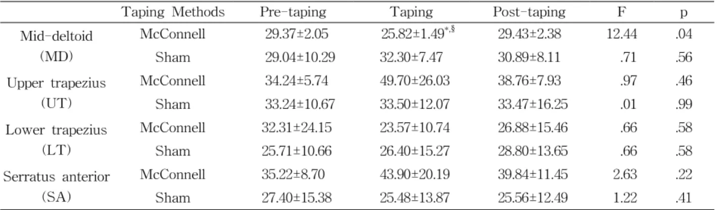 Table 2. Changes in the EMG RMS (%MVIC) of UT, LT, MD and SA measured at the pre-taping, taping, and post-taping stages while elevating the arm without loading