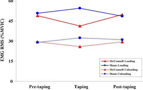 Figure 3. Changes in the EMG RMS of the mid-deltoid muscle measured at the pre-taping, taping, and post-taping stages while elevating the arm with and without loading.