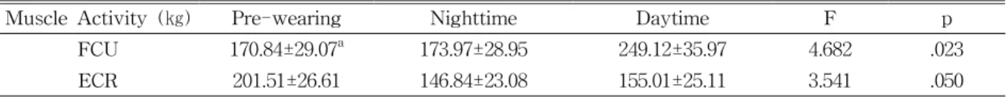 Table 2. EMG data of the FCU and ECR during the hand force measurement (N=20)