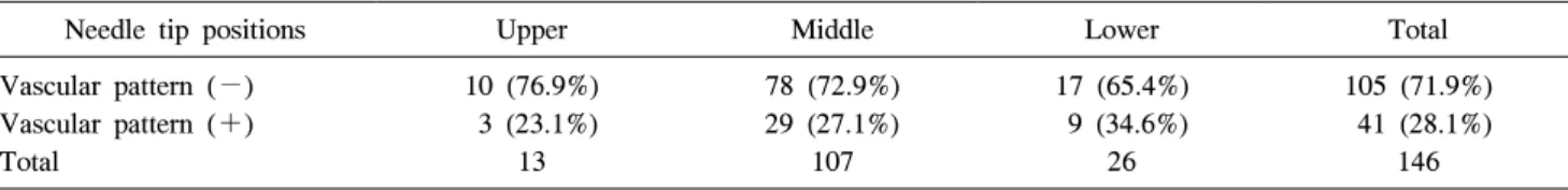 Table  2.  Needle  Tip  Positions  versus  Incidence  of  Vascular  Contrast  Patterns