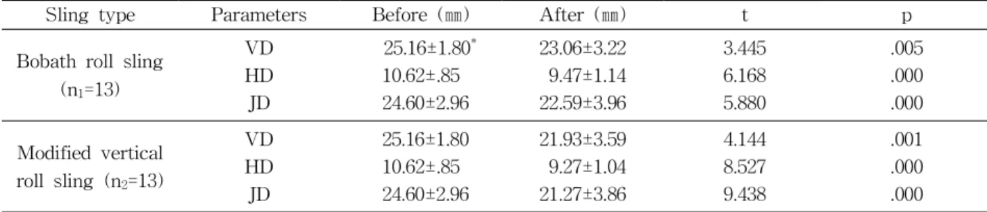 Table 3. Statistical analysis for slings application (N=13)