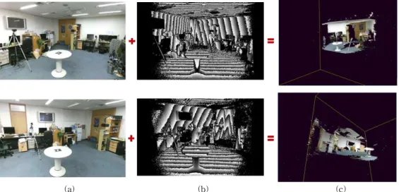 Fig. 3. 3D image generation of two Kinects without calibration. (a) color image, (b) depth image and (c) 3D image,