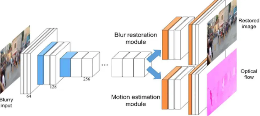 Fig.  2.  The  overall  framework  of  the  proposed  multi-task  architecture  for  simultaneous  deblurring  and  optical  flow  estimation