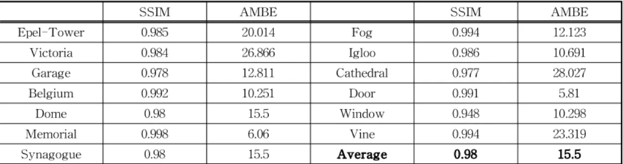 Table 2. The similarity measure between SSF and proposed algorithm through SSIM and AMBE