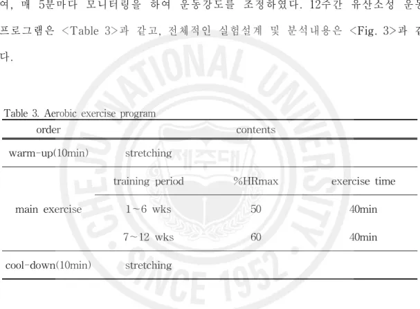 Table 3. Aerobic exercise program