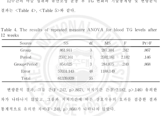 Table 4. The results of repeated measure ANOVA for blood TG levels after 12 weeks Source SS df MS F Pr&gt;F Group 861.911 3 287.304 .242 .867 Period 2592.161 1 2592.161 2.182 .146 Group*Period 854.625 3 284.875 .240 .868 Error 57031.143 48 1188.149 Total 6