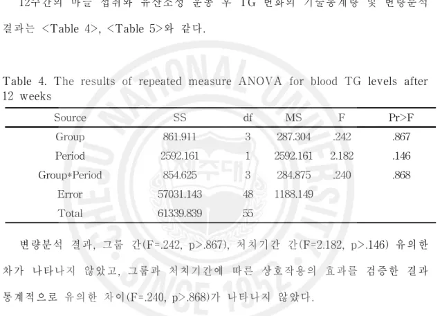 Table 4. The results of repeated measure ANOVA for blood TG levels after 12 weeks Source SS df MS F Pr>F Group 861.911 3 287.304 .242 .867 Period 2592.161 1 2592.161 2.182 .146 Group*Period 854.625 3 284.875 .240 .868 Error 57031.143 48 1188.149 Total 6