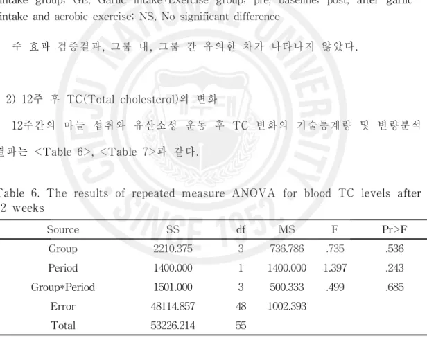 Table 6. The results of repeated measure ANOVA for blood TC levels after 12 weeks Source SS df MS F Pr>F Group 2210.375 3 736.786 .735 .536 Period 1400.000 1 1400.000 1.397 .243 Group*Period 1501.000 3 500.333 .499 .685 Error 48114.857 48 1002.393 Total