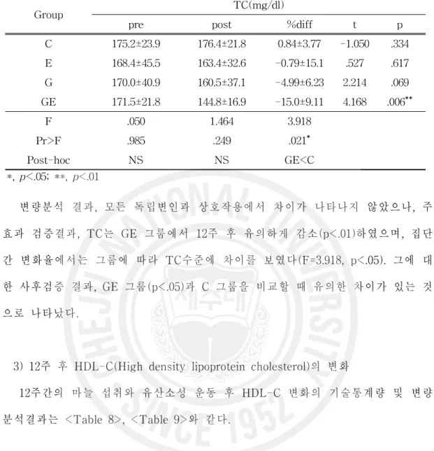 Table 8. The results of repeated measure ANOVA for blood HDL-C levels after 12 weeks Source SS df MS F Pr>F Group 36.482 3 12.161 .161 .922 Period 154.446 1 154.446 2.051 .159 Group*Period 145.054 3 48.351 .642 .592 Error 3615.143 48 75.315 Total 3951.1