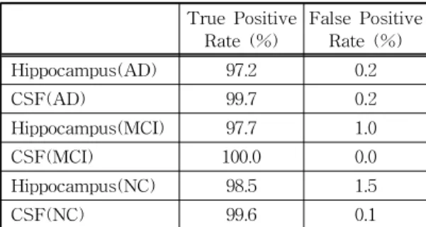 Fig. 4. Visualization result of test images obtained using our proposed MRI biomarker detection based on Faster  R-CNN.