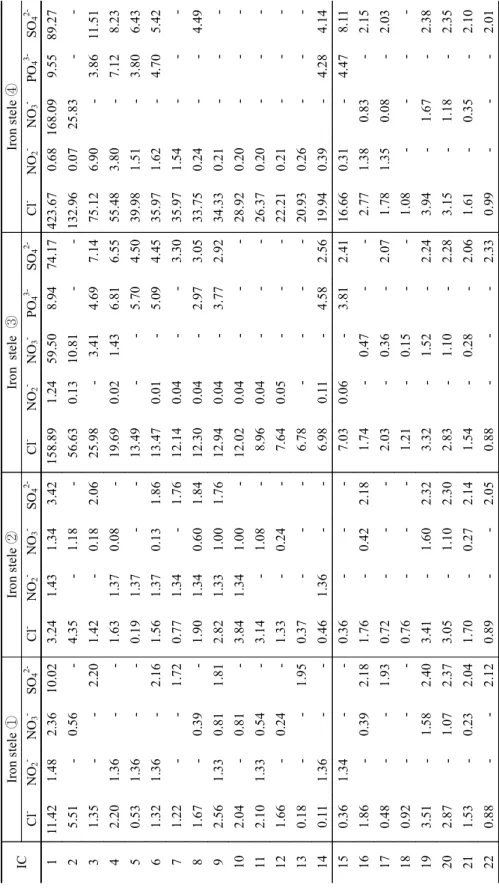 Table 4. The Ion Chromatography results of the anion concentration(ppm). ICIron stele ①Iron stele ②Iron stele ③Iron stele ④ Cl-NO 2-NO3-SO42-Cl-NO2-NO3-SO42-Cl-NO2-NO3-PO43-SO42-Cl-NO2-NO3-PO43-SO42- 1 11.421.482.3610.023.241.431.343.42158.891.2459.508.947