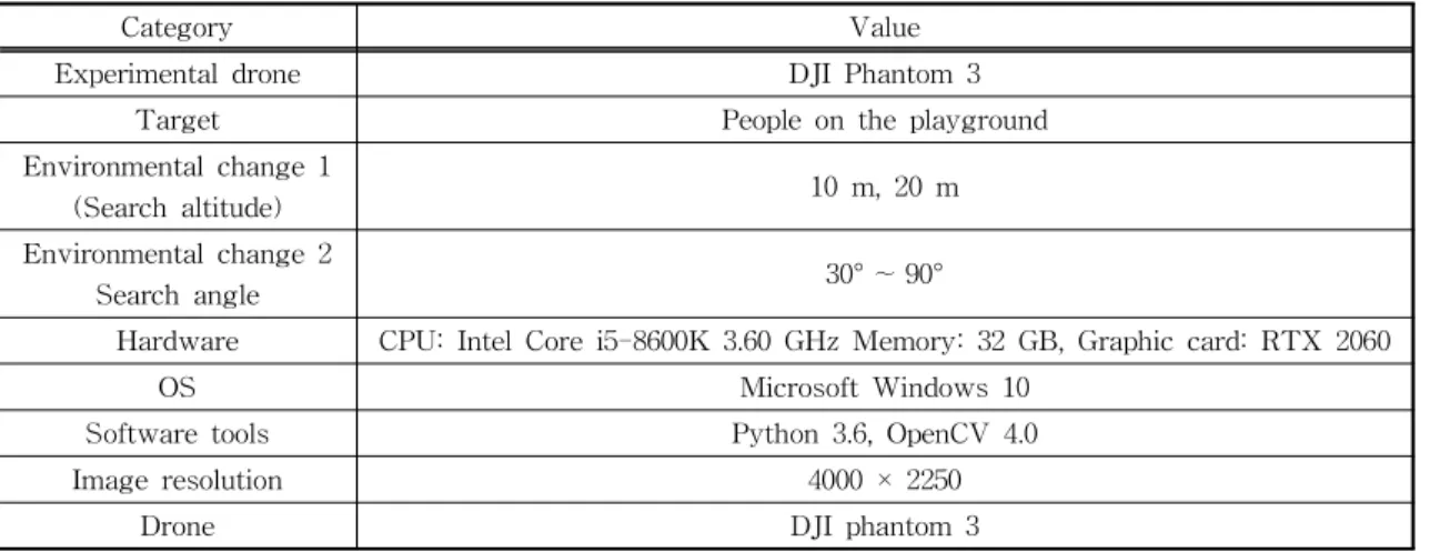 Table 1 shows the experimental environment for the target search performance test. The  ex-perimental drone used is the DJI Phantom 3 model, and the experiment was conducted on the athletic field as shown in Fig