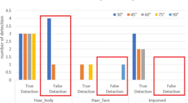 Fig. 6 shows the result of analyzing the second experiment. The results are similar to the first experiment