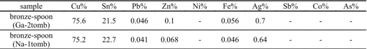 Table 3. Chemical composition range of bronze spoon from other site 2 .