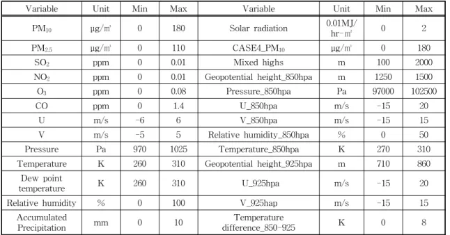 Table 2. Secondary data