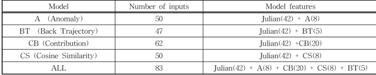 Table 5. Network parameter of forecast models 