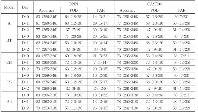 Table 8. Comparison of PM 10  prediction results of existing model and All                               (unit: %)