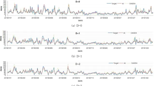 Fig. 8. Time series for ALL and CASE04 (Seoul region).