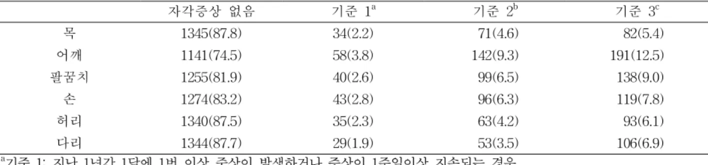 표 3. 가설적 경로모형의 부합도 3. 관찰요인 간의 상관계수 1,532명의 조선소 근로자에 대한 관찰요인 간의 상관계수는 표 2와 같았다. 관찰요인 간의 상관계수가 -.004에서 .602로 분포되고 있으며, 특히 작업 년 수와 생활습관 간에 -.054, 작업 년 수와 근골격계 질환 간에 .095,육체적 작업강도와 정신적 작업강도 간에 .068, 육체적작업강도와 근골격계 질환 간에 .077, 정신적 작업강도와근골격계 질환 간에 .602로 유의한 상관을 보