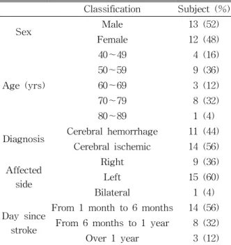 Table 1. Patient characteristics of subject (N=25)