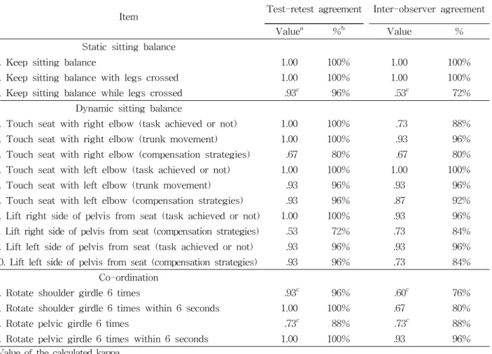 Table 2. Test-retest and Inter-observer agreement of scores on items of the Trunk Impairment Scale in 25 patients with stroke