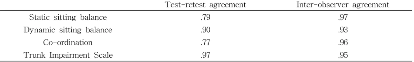 Table 3. Intraclass correlation coefficient (ICC) for test-retest and inter-observer agreement