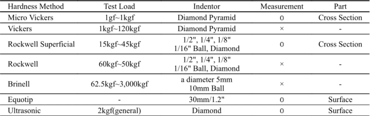 Table 2. Mohs hardness of the earthenwares classified by external form and color.