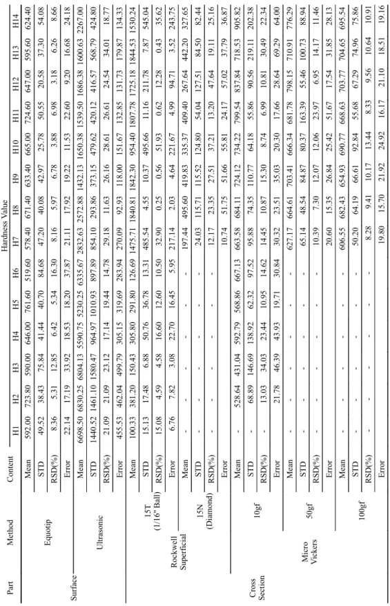 Table 3. The results of the hardness on the surface and cross section. PartMethodContentHardness Value H1H2H3H4H5H6H7H8H9H10H11H12H13H14 Surface