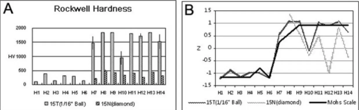 Figure 2A는 초음파 경도측정법과 에코팁 경도측정법 모 두 육안기준 및 모스경도를 이용한 1차적 분류의 경향성과  일치하지 않는 결과를 보여준다. 초음파 경도는 매 측정 시  마다 값이 매우 불규칙하여 편차가 크게 나타났으며, 연질 과 경질 경도값의 높고 낮음이 반대로 측정되어 신뢰성이  좋지 않았다