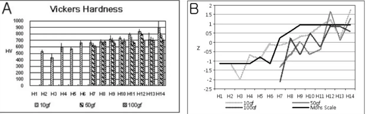 Figure 4. The hardness on the cross section by Micro-Vickers. (A) The hardness values under the test load 10gf, 50gf, 100gf, (B) The comparison of the Micro-Vickers and Mohs hardness.