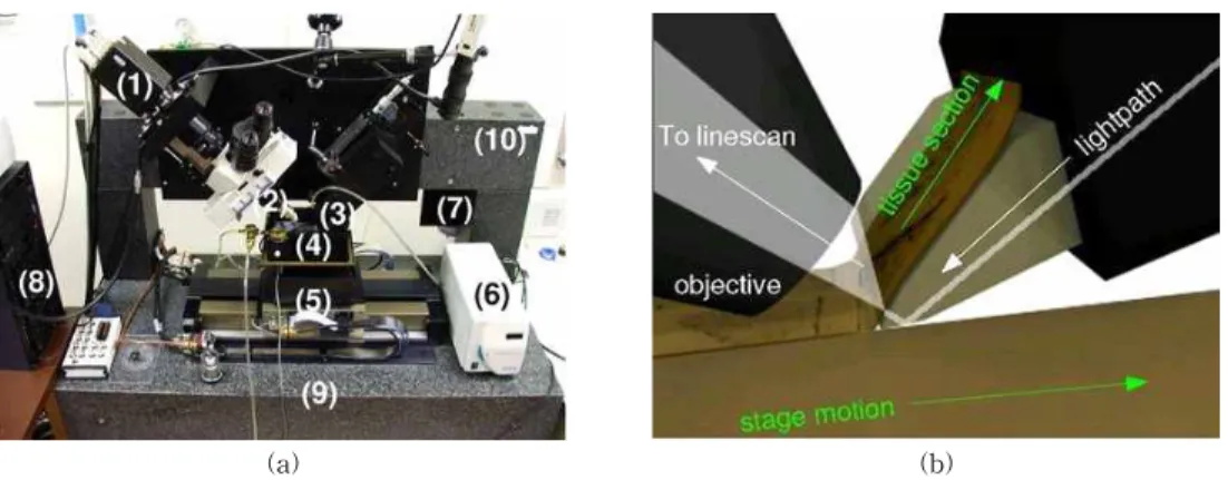 Fig. 1. Knife-Edge Scanning Microscope(KESM). (a) Major components of the KESM are shown: (1) high-speed line-  scan camera, (2) microscope objective, (3) diamond knife assembly and light collimator, (4) specimen tank  (for water immersion imaging), (5) th