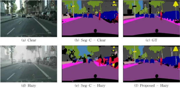 Fig. 1. Challenge of semantic segmentation with hazy images. (a) Clean image, (b) Segmentation result of clean  image, (c) Ground truth segmentation image, (d) Synthesized hazy image, (e) Segmentation result of hazy  image, (f) Segmentation result of hazy 